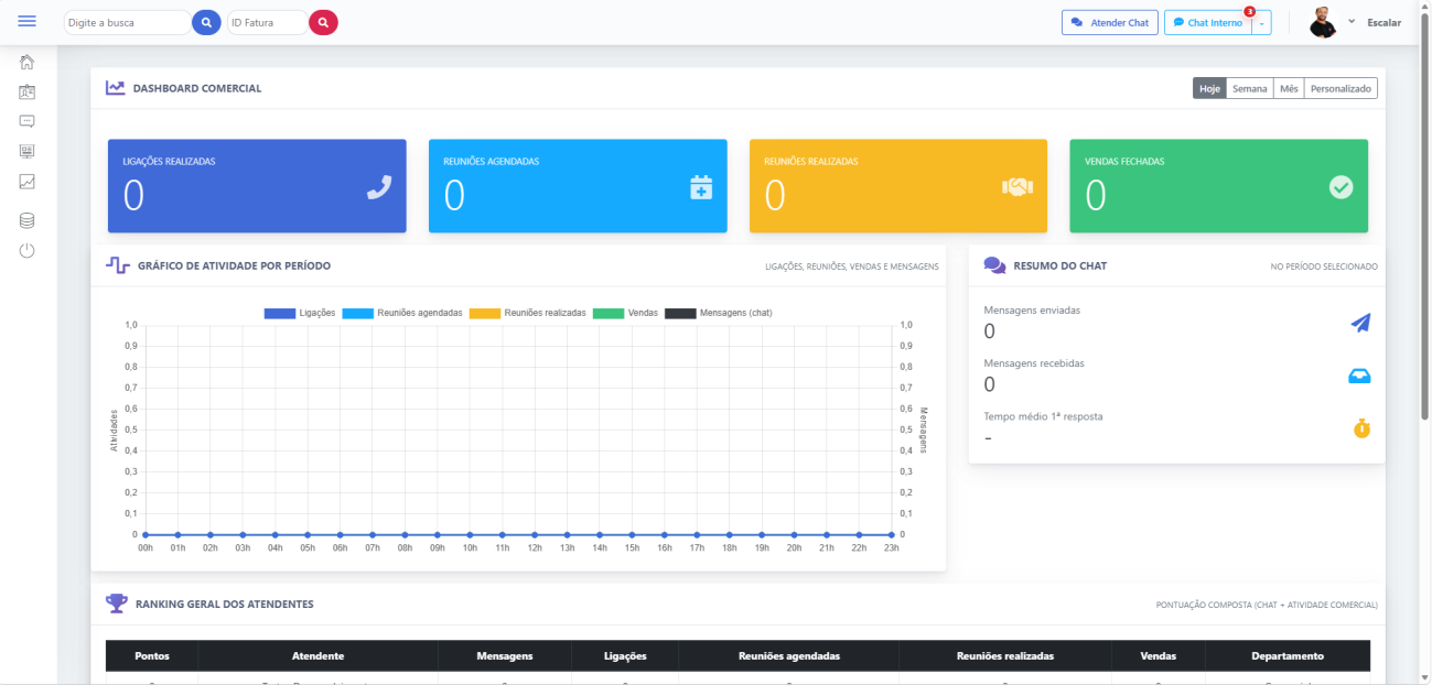 Dashboard para agir no dia no FlowChat
